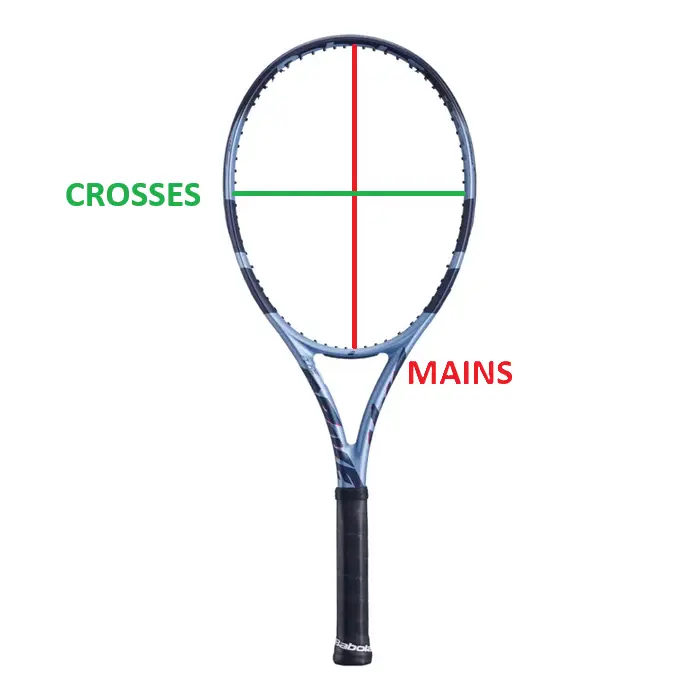 Una raqueta mostrando cuáles son las mains y cuáles las crosses
